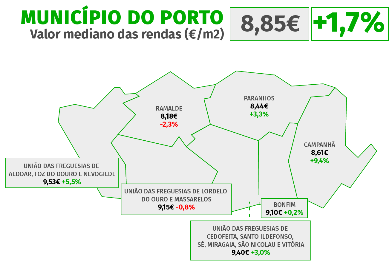 Grafik Mietspiegel Porto 2022